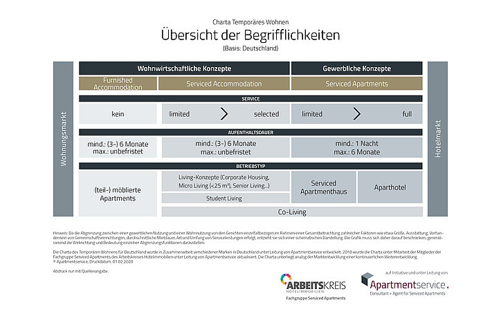 Charta Temporäres Wohnen © Apartmentservice, Druckdatum: 01.02.2020
