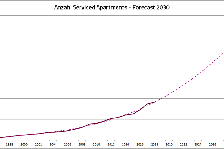 Anzahl Serviced Apartments Forecast bis 2030 © Apartmentservice